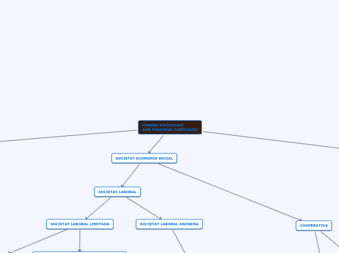 FORMES JURÍDIQUES
AMB PERSONES JURÍDIQU...- Mapa Mental