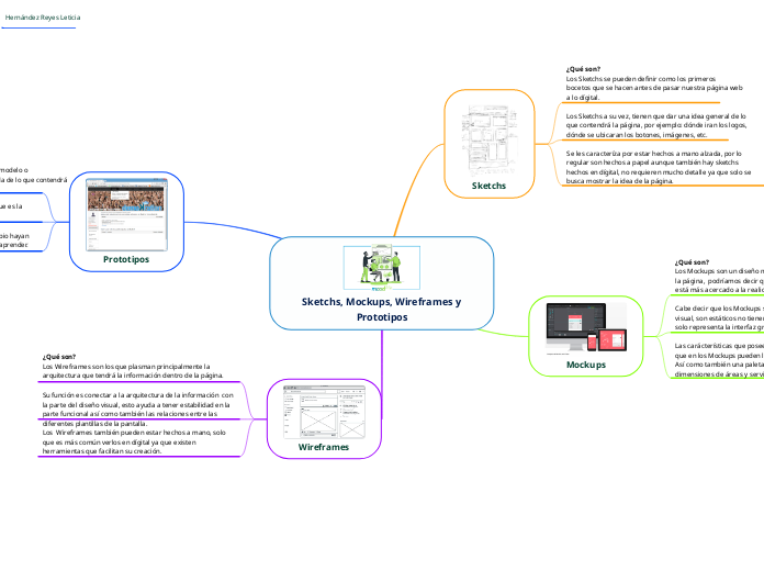  Sketchs, Mockups, Wireframes y Prototipos