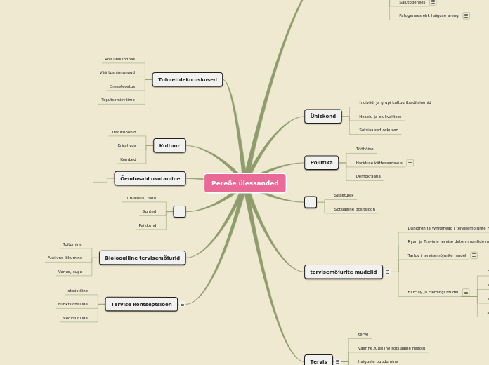 Pereõe ülessanded - Mind Map