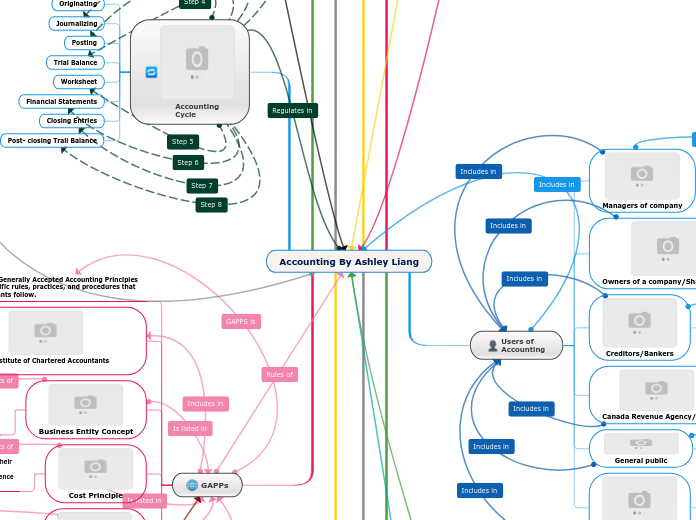 Accounting By Ashley Liang - Mind Map