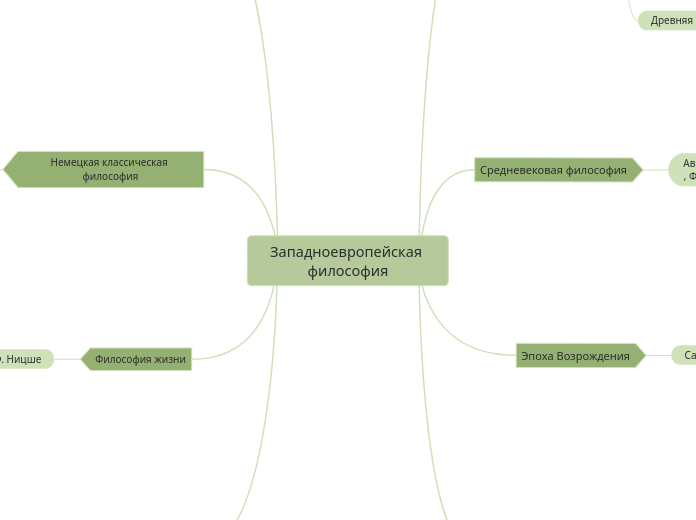 Западноевропейская философия - Мыслительная карта