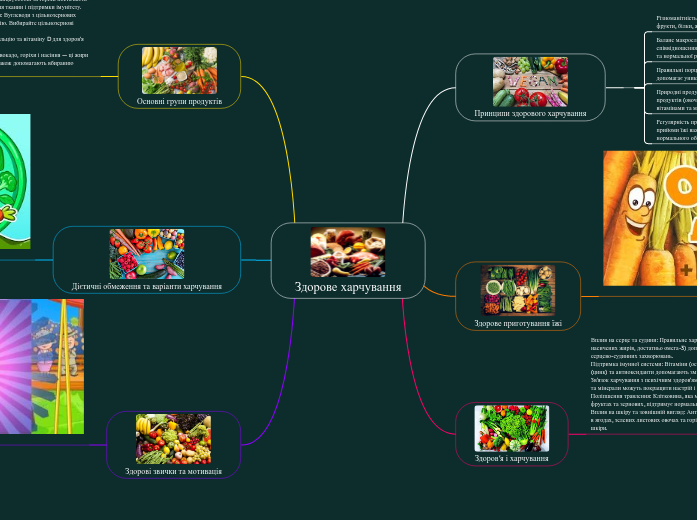 Здорове харчування - Мыслительная карта