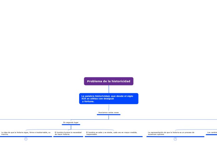 Problema de la historicidad - Mapa Mental