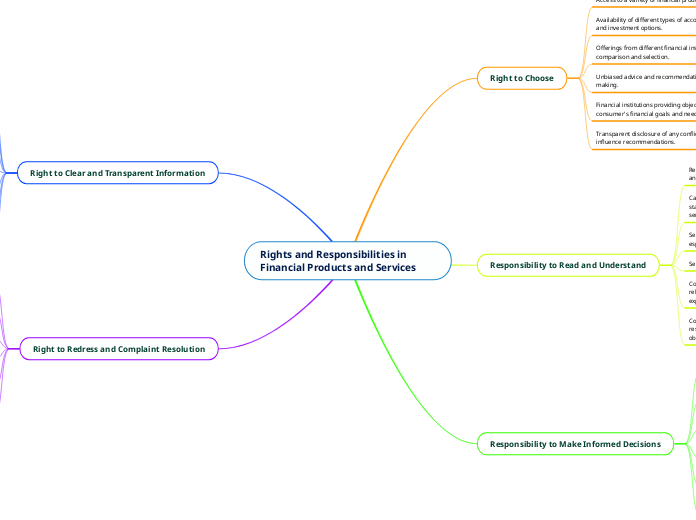 Rights and Responsibilities in Financial Products and Services