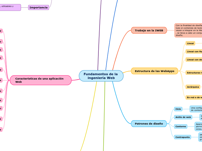 Fundamentos de la 
ingeniería Web