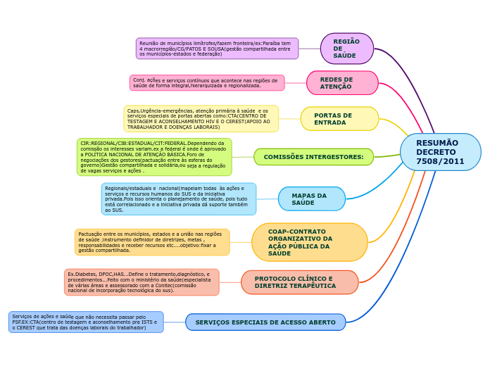 RESUMÃO DECRETO 7508/2011