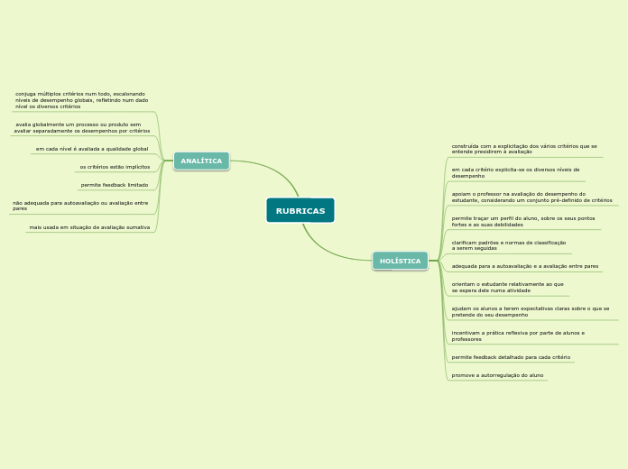 RUBRICAS - Mapa Mental