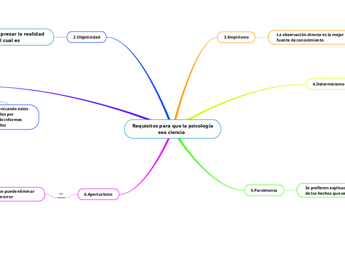 Requisitos para que la psicología                     sea ciencia