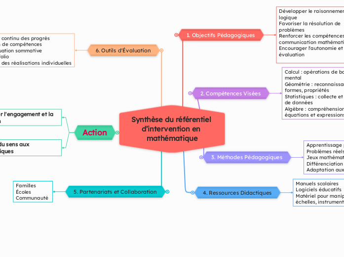 Synthèse du référentiel d’intervention en mathématique