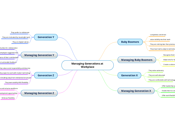 Managing Generations at Workplace