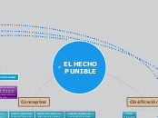 EL HECHO PUNIBLE - Mapa Mental