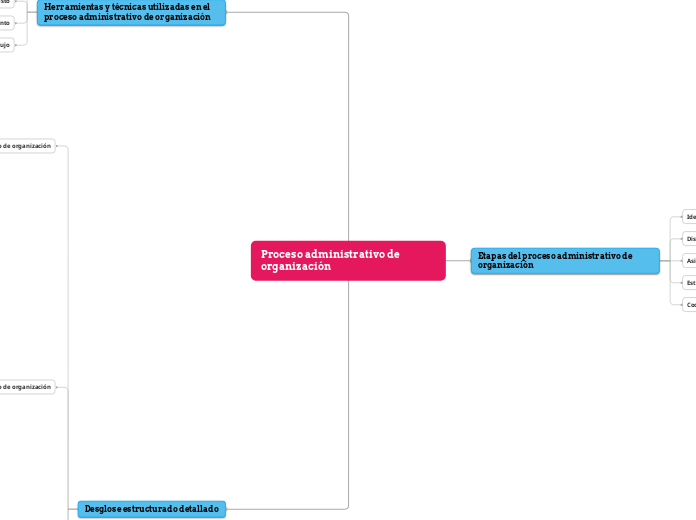 Proceso administrativo de organización - Mapa Mental