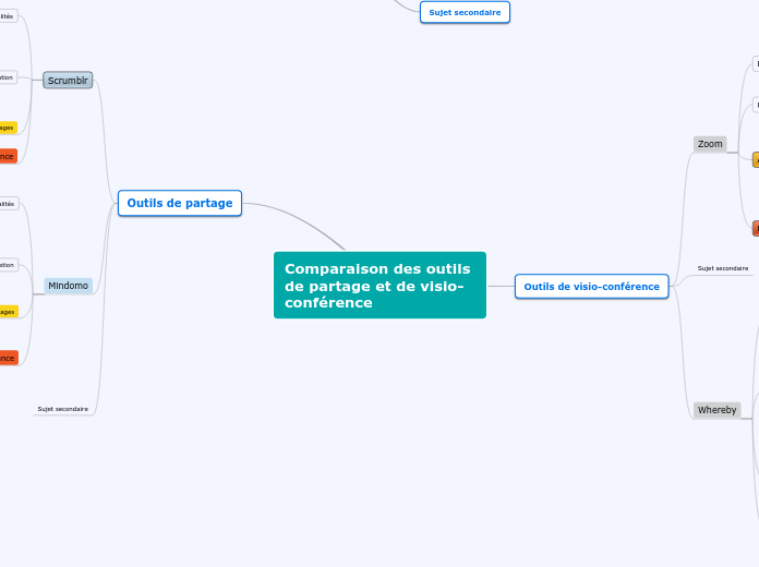 Comparaison des outils de partage et de visio-conférence