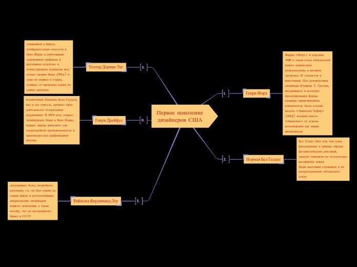 Первое поколение
дизайнеров США - Мыслительная карта