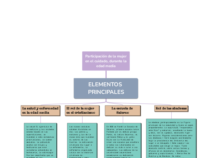 Participación de la mujer en el cuidado, durante la edad media