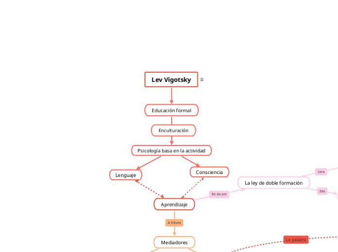 Lev Vigotsky - Mapa Mental