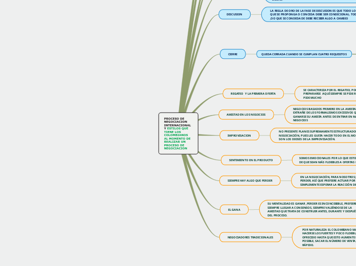 PROCESO DE NEGOCIACION INTERNACIONAL Y ...- Mapa Mental