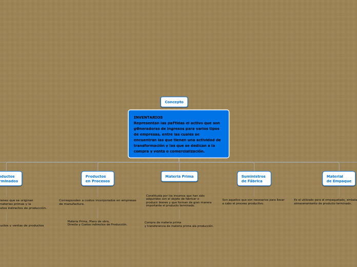 INVENTARIOS
Representan las partidas el...- Mapa Mental