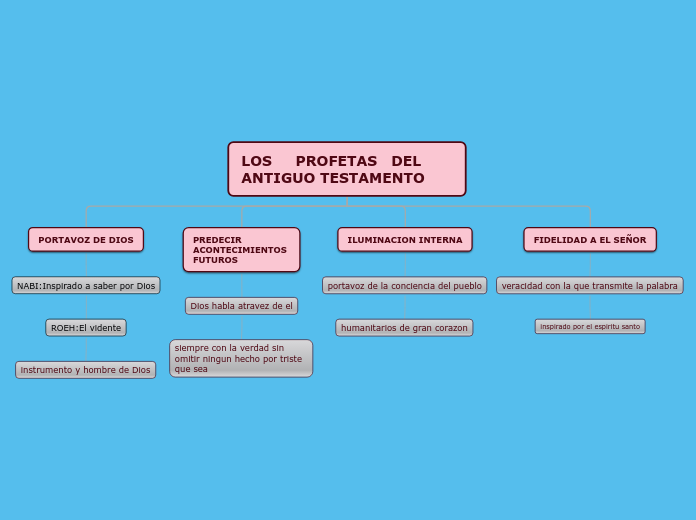 LOS     PROFETAS   DEL    ANTIGUO TESTA...- Mapa Mental