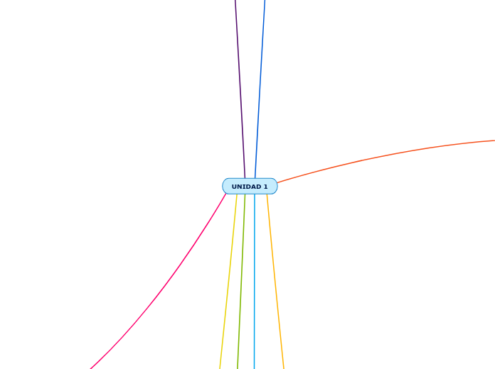 UNIDAD 1 - Mapa Mental