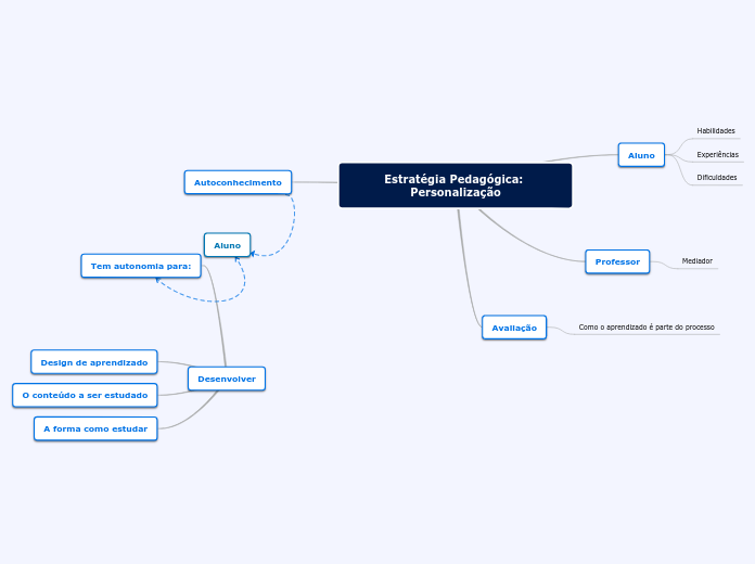 Estratégia Pedagógica: Personalização - Mapa Mental