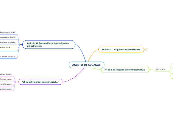 AGENTES DE ADUANAS  - Mapa Mental