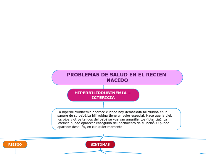 PROBLEMAS DE SALUD EN EL RECIEN NACIDO - Mapa Mental