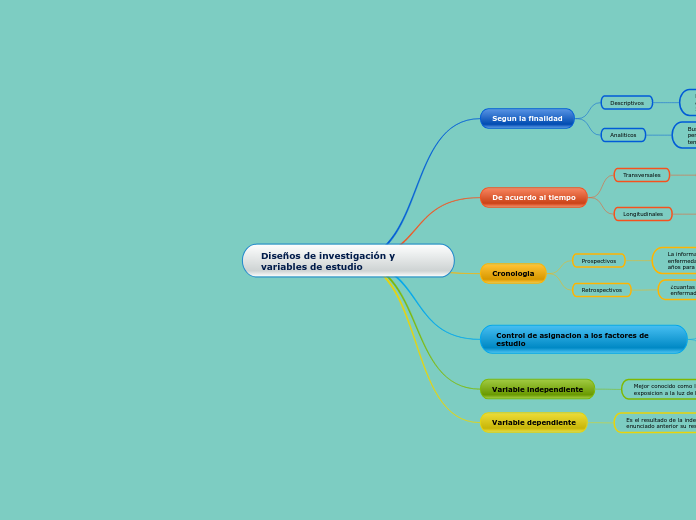 Diseños de investigación y variables de...- Mapa Mental