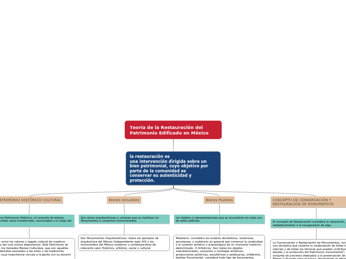 Teoría de la Restauración del Patrimonio Edificado en México