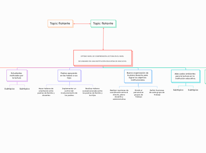OPTIMO NIVEL DE COMPRENSIÓN LECTORA EN ...- Mapa Mental