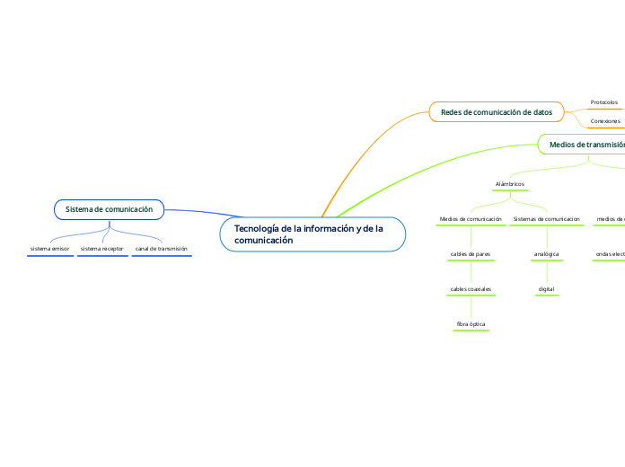 Tecnología de la información y de la comunicación