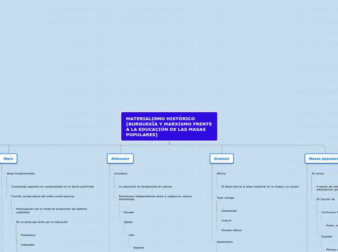 MATERIALISMO HISTÓRICO (BURGUESÍA Y MAR...- Mapa Mental