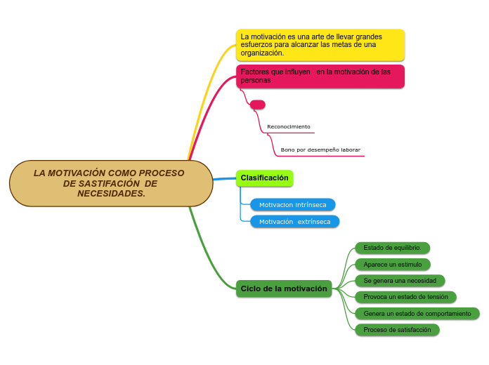 LA MOTIVACIÓN COMO PROCESO  DE SASTIFACIÓN  DE NECESIDADES.