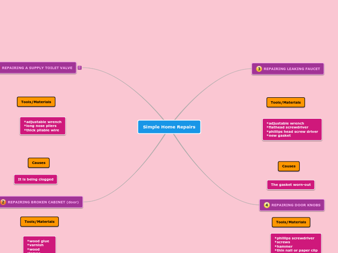 Simple Home Repairs - Mind Map