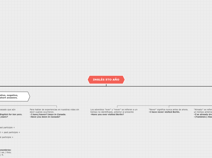INGLÉS 5TO AÑO - Mapa Mental