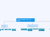 Proceso artesanal de una mesa - Mapa Mental