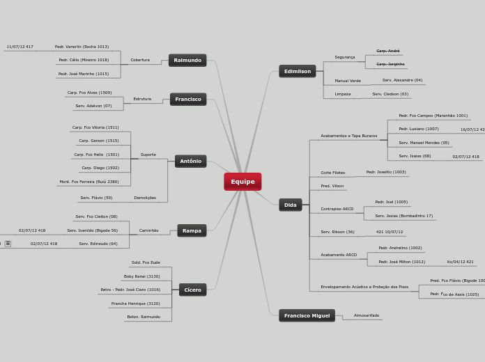 Equipe - Mapa Mental