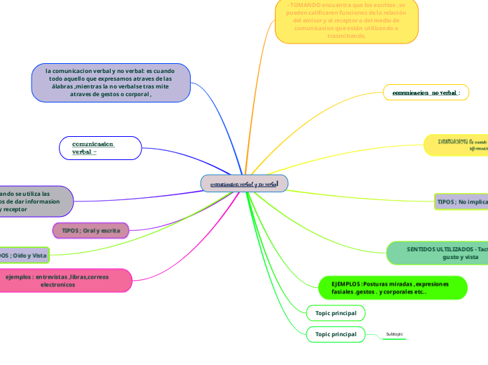 comunicasion verbal y no verbal