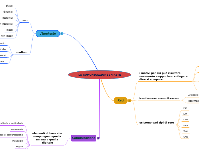LA COMUNICAZIONE IN RETE