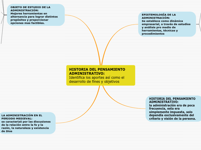 HISTORIA DEL PENSAMIENTO ADMINISTRATIVO:             Identifica los aportes así como el desarrollo de fines y objetivos