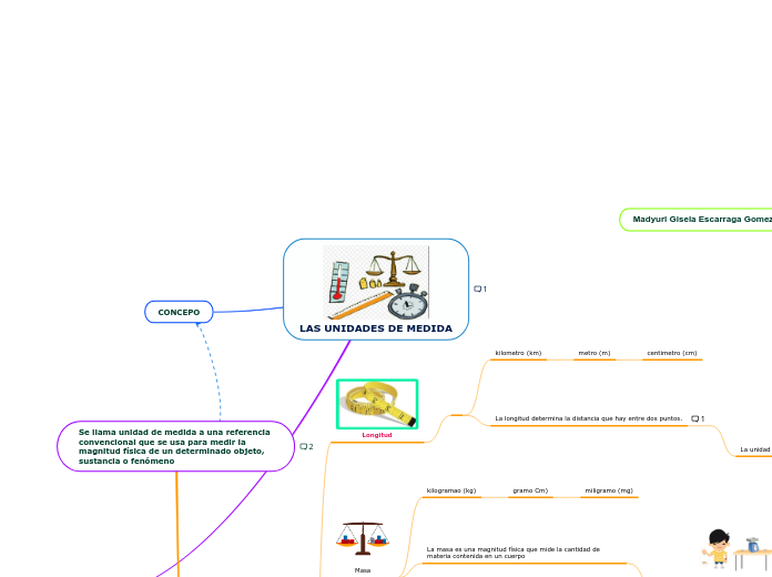 LAS UNIDADES DE MEDIDA - Mapa Mental