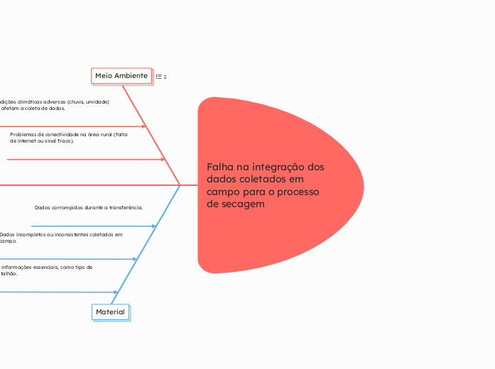 Falha na integração dos dados coletados em campo para o processo de secagem