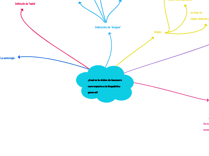 ¿Cual es la vision de Saussure con resp...- Mapa Mental