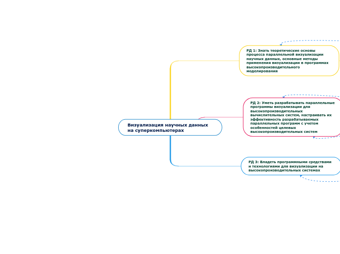 Визуализация научных данных на с...- Мыслительная карта