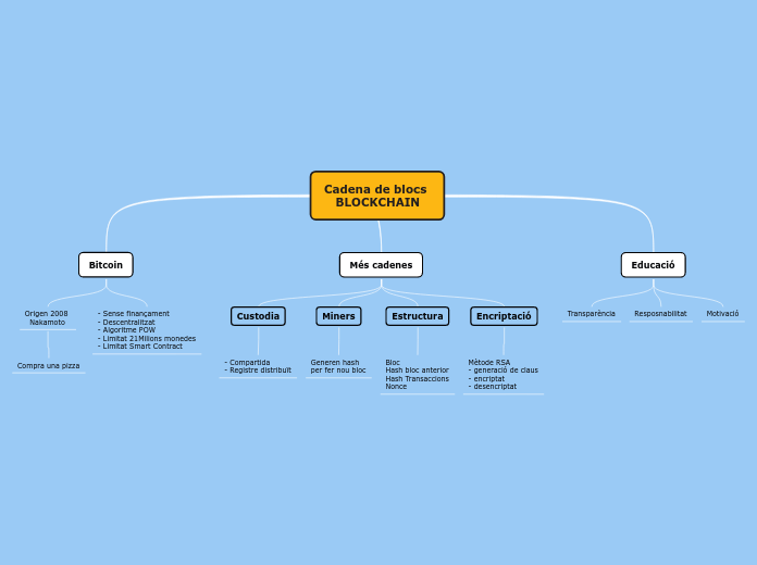 Cadena de blocs 
   BLOCKCHAIN