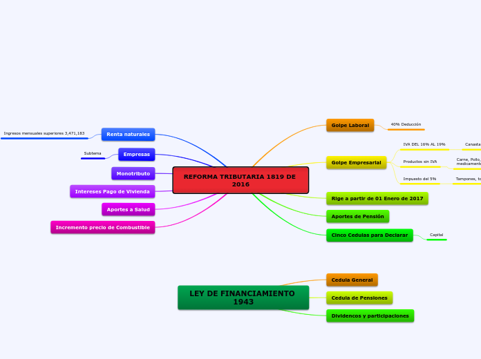 REFORMA TRIBUTARIA 1819 DE 2016 - Mapa Mental