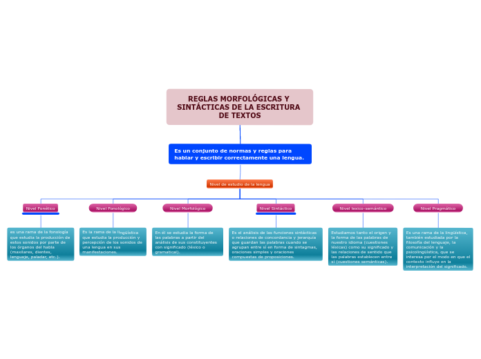 REGLAS MORFOLÓGICAS Y SINTÁCTICAS DE LA...- Mapa Mental