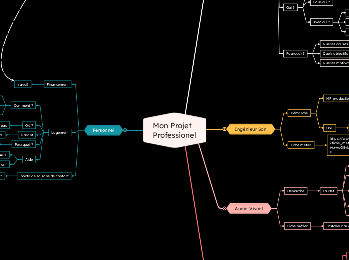 Mon Projet
Professionel
 - Carte Mentale