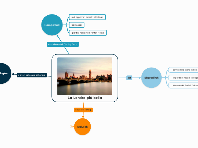 La Londra più bella - Mappa Mentale