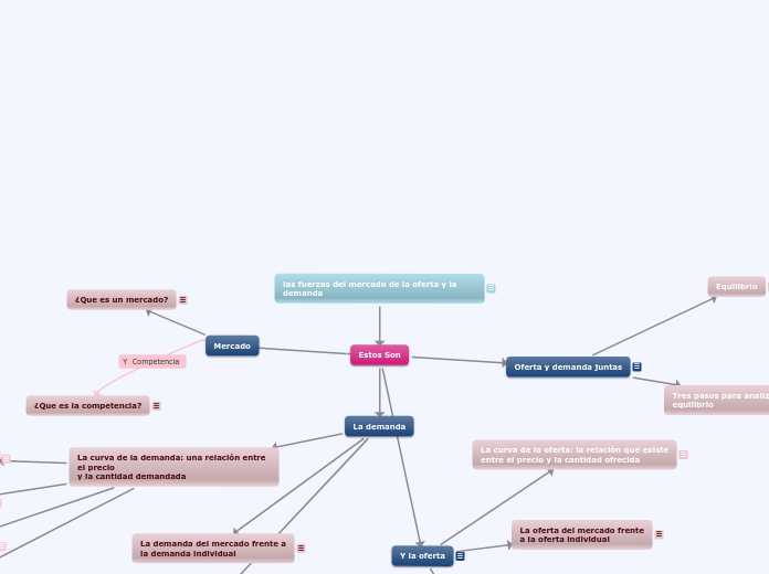 las fuerzas del mercado de la oferta y ...- Mapa Mental